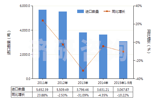 2011-2015年9月中國(guó)非零售與其他混紡合纖短纖紗線(混紡指按重量計(jì)其他合成纖維短纖含量在85%以下)(HS55099900)進(jìn)口量及增速統(tǒng)計(jì)